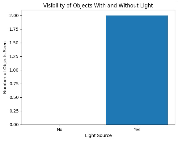 Bar graph titled Visibility of Objects With and Without Light showing number of objects seen with light source off and on.
