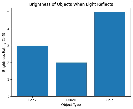 Bar graph titled Brightness of Objects When Light Reflects showing brightness rating for book, pencil, and coin.