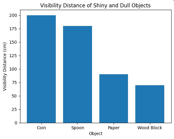 Bar graph titled 'Visibility Distance of Shiny and Dull Objects' showing visibility distances in cm for Coin, Spoon, Paper, and Wood Block.