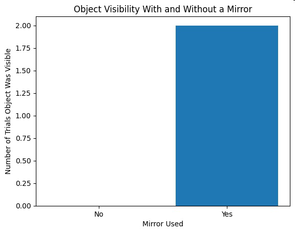 Graph titled 'Object Visibility With and Without a Mirror' showing number of trials object was visible versus whether a mirror was used.