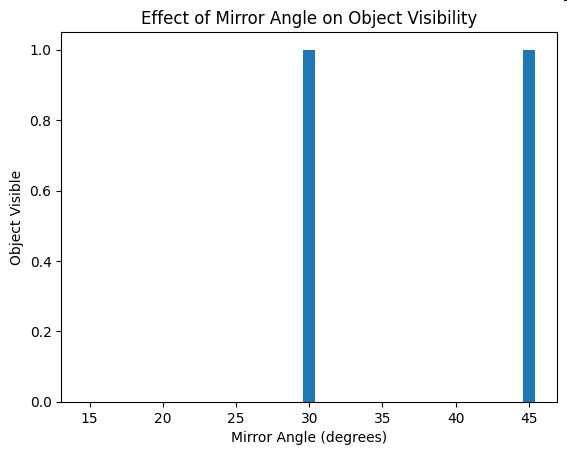 Graph titled 'Effect of Mirror Angle on Object Visibility' showing object visible versus mirror angle in degrees.