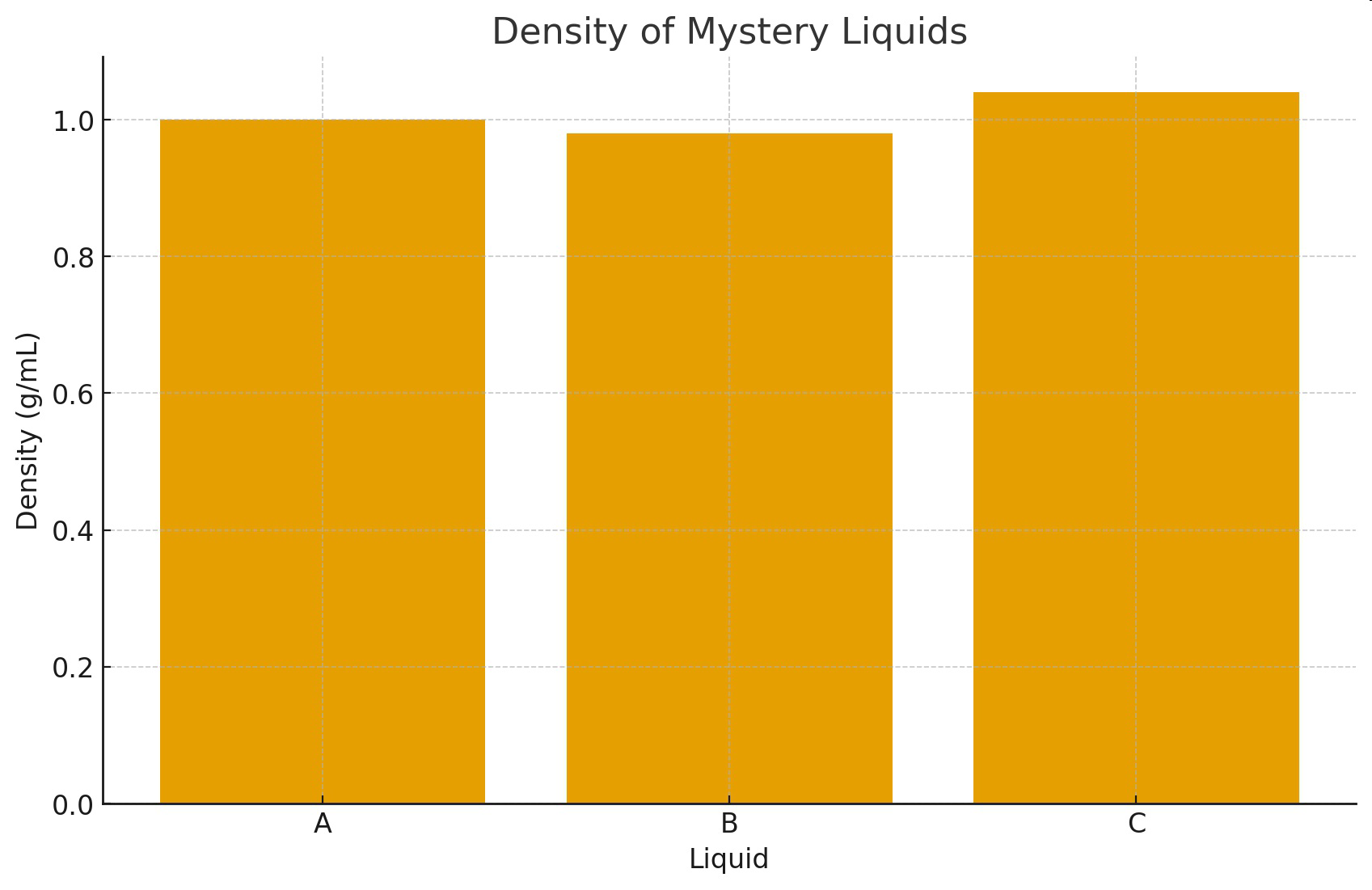 Bar graph titled Density of Mystery Liquids showing densities of liquids A, B, and C.