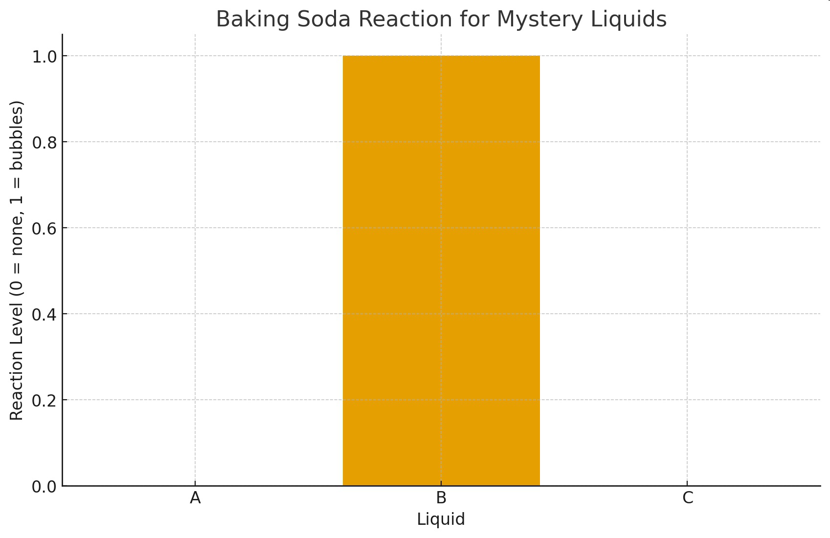 Bar graph titled Baking Soda Reaction for Mystery Liquids showing reaction level for liquids A, B, and C