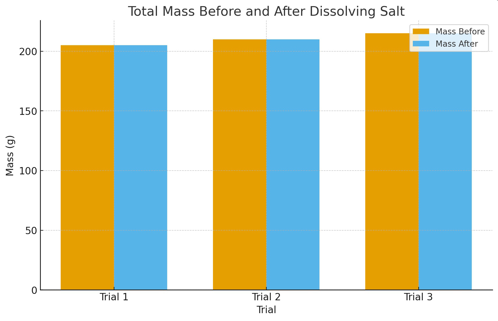 Bar graph titled 'Total Mass Before and After Dissolving Salt' showing mass before and mass after for three trials.