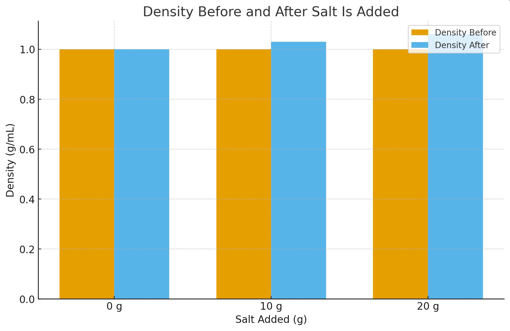Bar graph showing density before and after salt is added at 0 g, 10 g, and 20 g of salt.