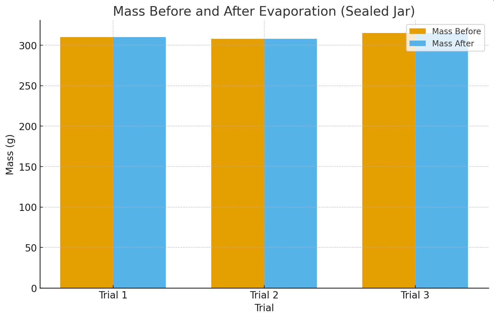 Bar graph titled 'Mass Before and After Evaporation (Sealed Jar)' showing mass before and after for three trials.