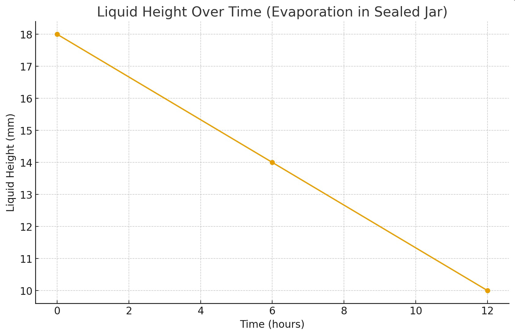 Graph titled 'Liquid Height Over Time (Evaporation in Sealed Jar)' showing liquid height in millimeters versus time in hours.