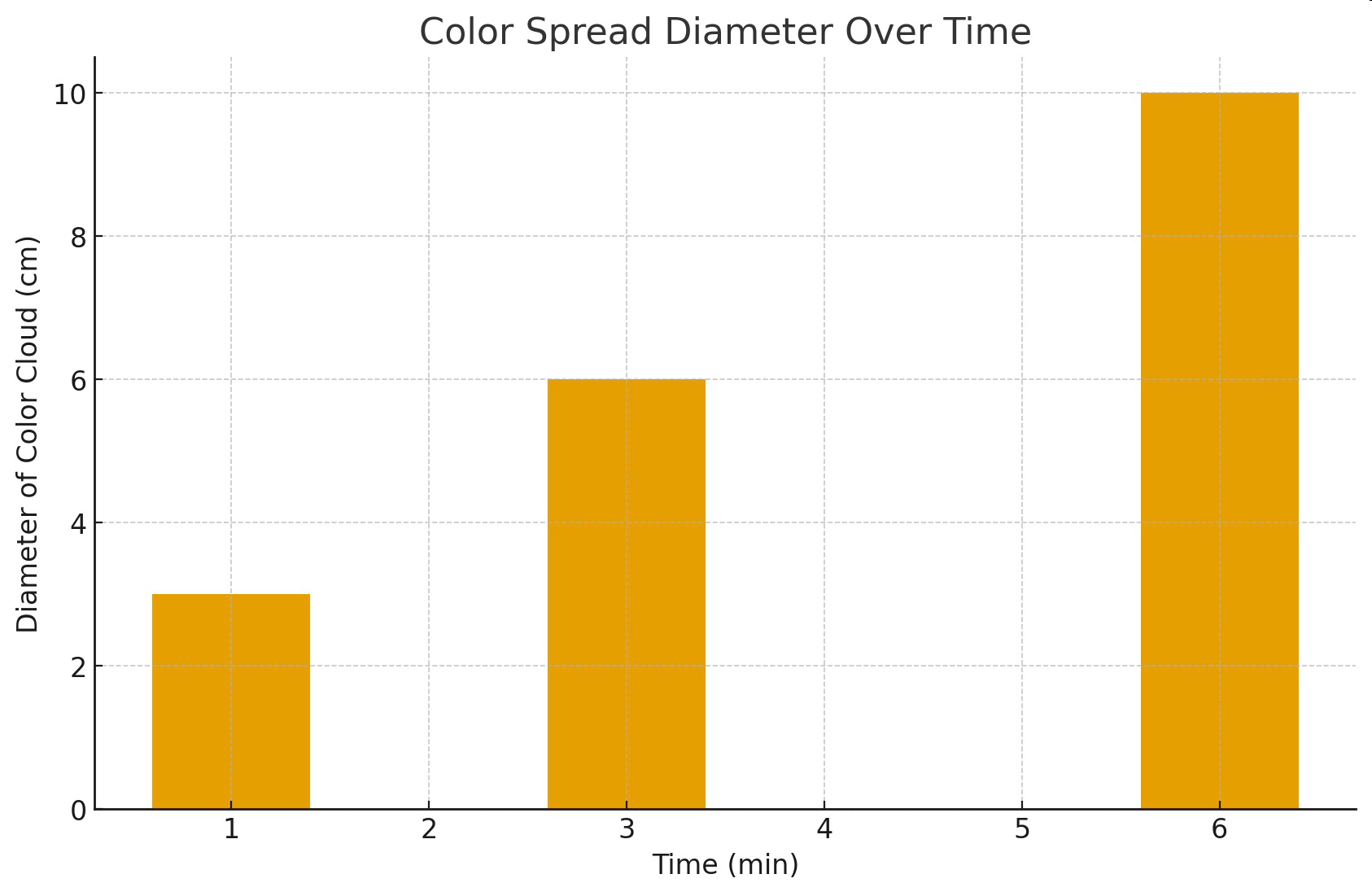 null Color Spread Diameter Over Time graph