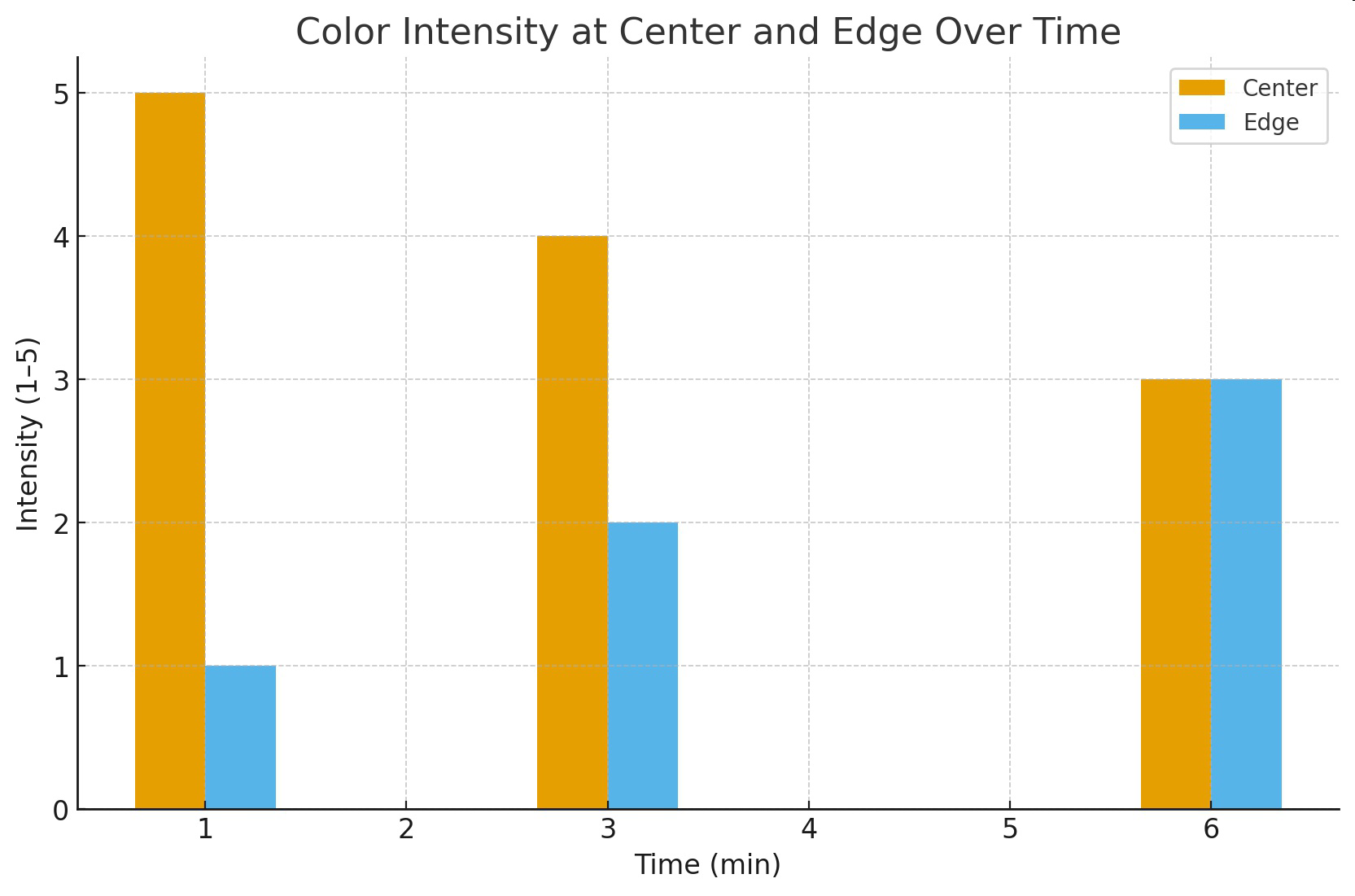 null Color Intensity at Center and Edge Over Time graph