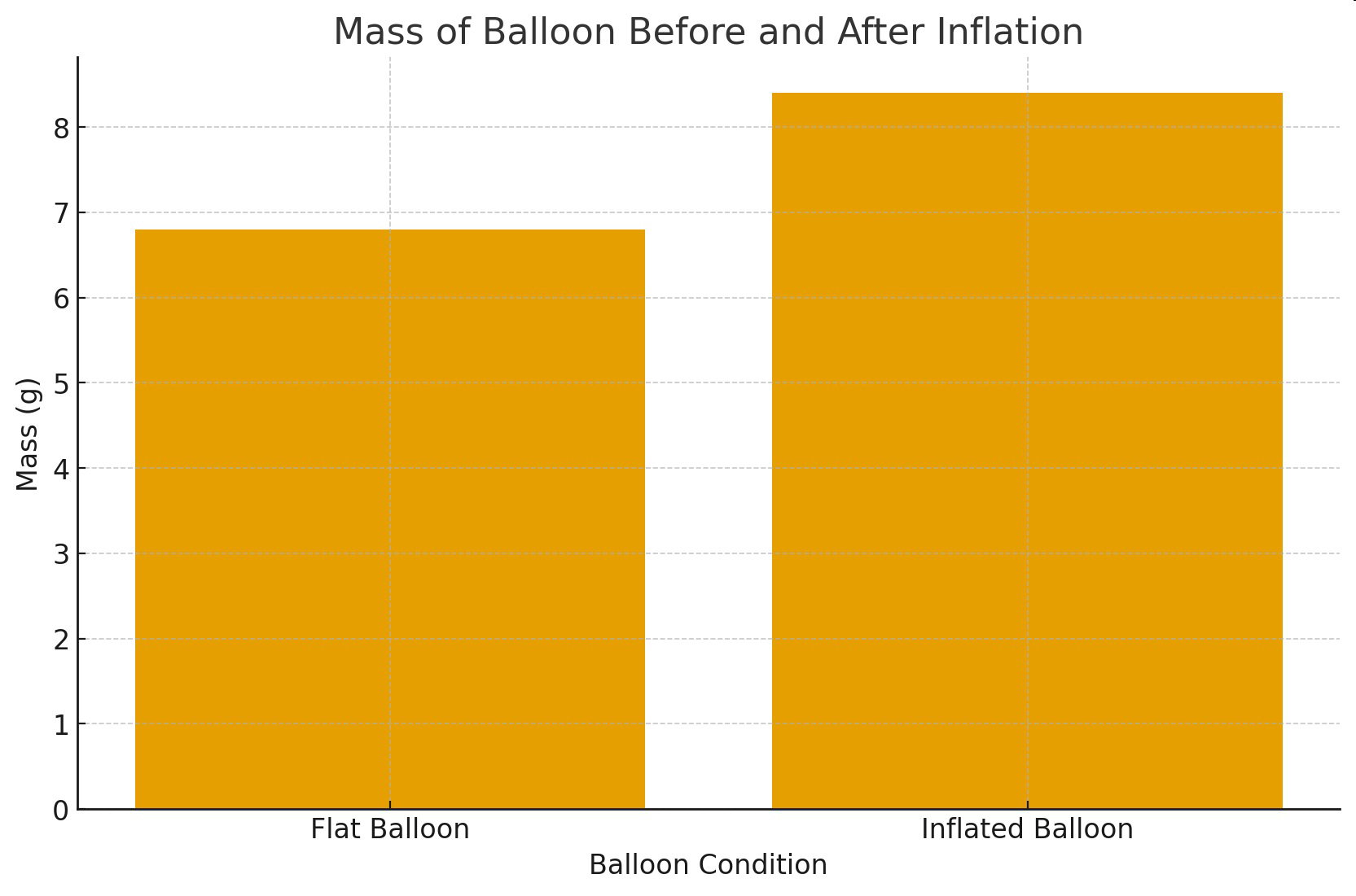 Bar graph titled 'Mass of Balloon Before and After Inflation' showing mass in grams for a flat balloon and an inflated balloon.