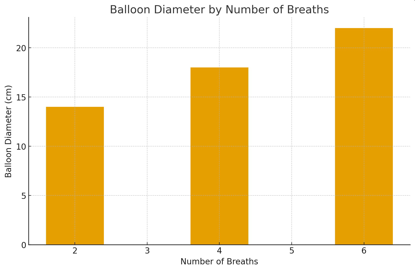 Bar graph titled 'Balloon Diameter by Number of Breaths' showing balloon diameter in centimeters for 2, 4, and 6 breaths.