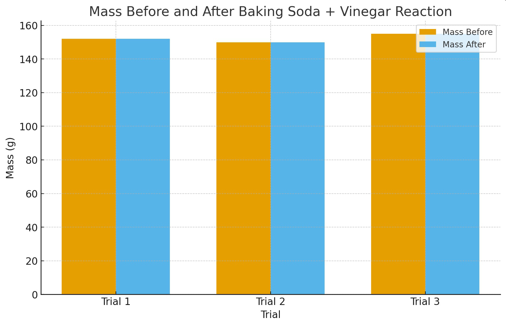 Bar graph titled 'Mass Before and After Baking Soda + Vinegar Reaction' showing mass before and after for three trials.