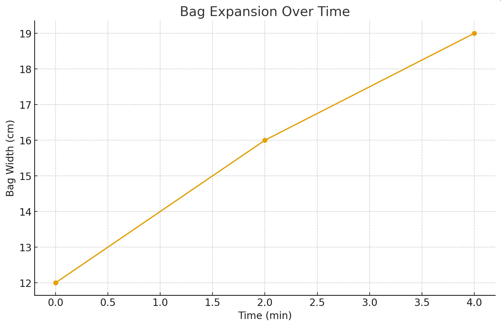 Graph titled Bag Expansion Over Time showing bag width in centimeters increasing linearly over time in minutes.