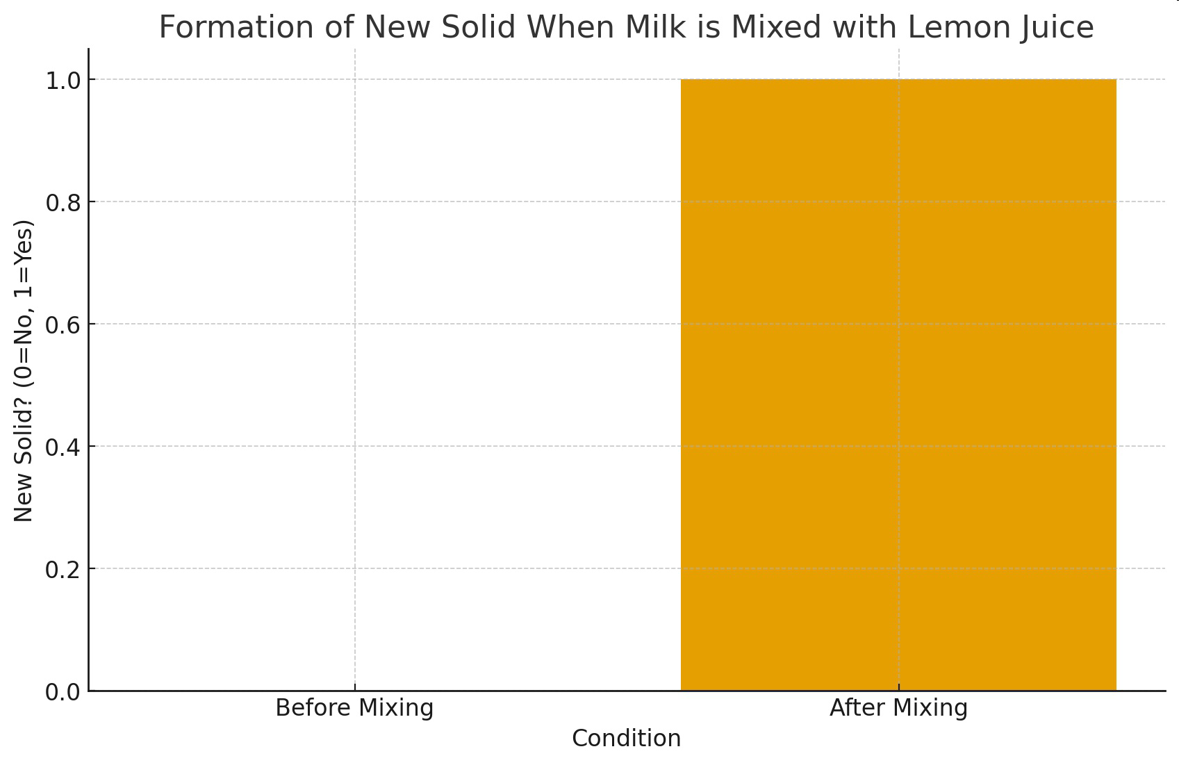 Bar graph titled 'Formation of New Solid When Milk is Mixed with Lemon Juice' showing no new solid before mixing and a new solid after mixing.