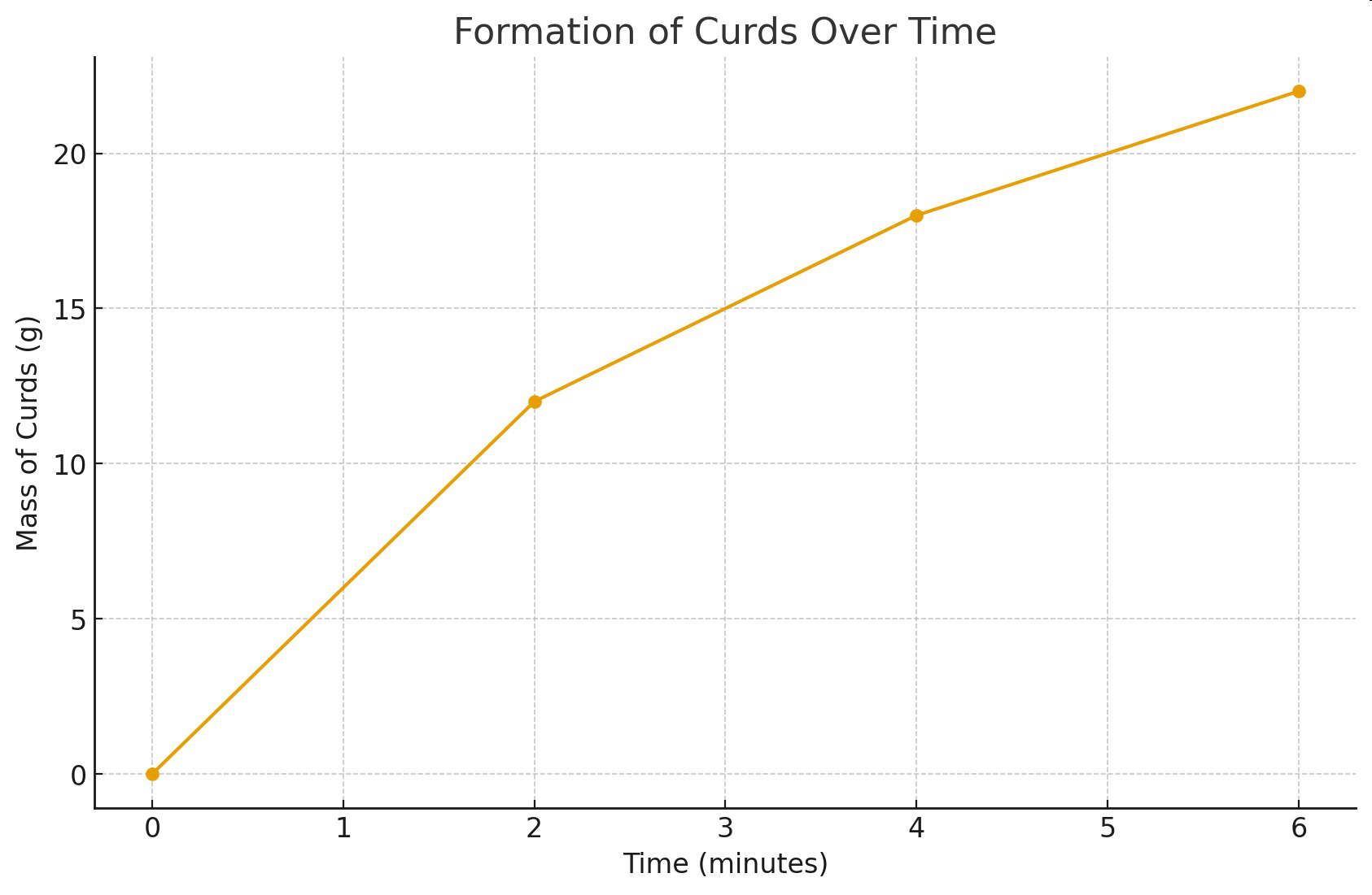 Graph titled 'Formation of Curds Over Time' showing mass of curds increasing from 0 g at 0 minutes to 22 g at 6 minutes.