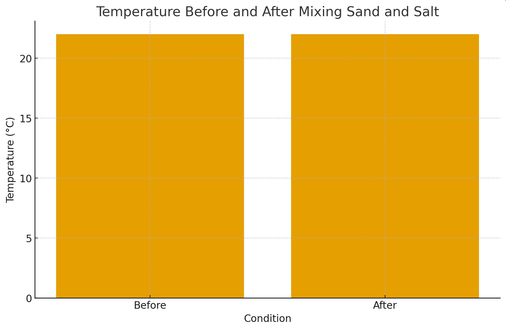 Bar graph titled 'Temperature Before and After Mixing Sand and Salt' showing temperature in degrees Celsius for conditions Before and After.