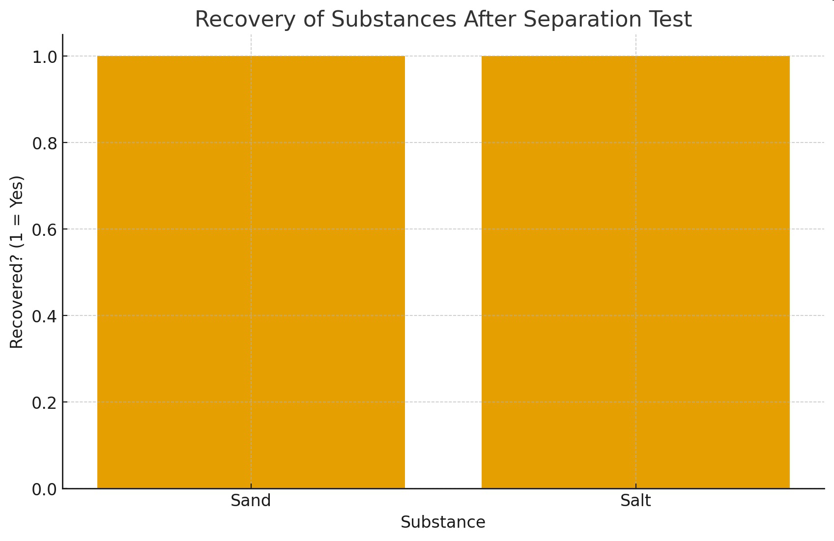 Bar graph titled 'Recovery of Substances After Separation Test' showing full recovery (1.0) for both sand and salt.