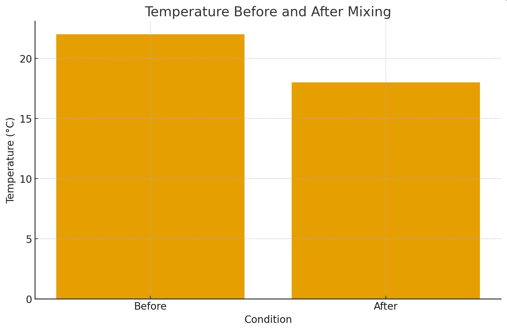 Bar graph titled 'Temperature Before and After Mixing' showing temperatures of 22°C before and 18°C after.