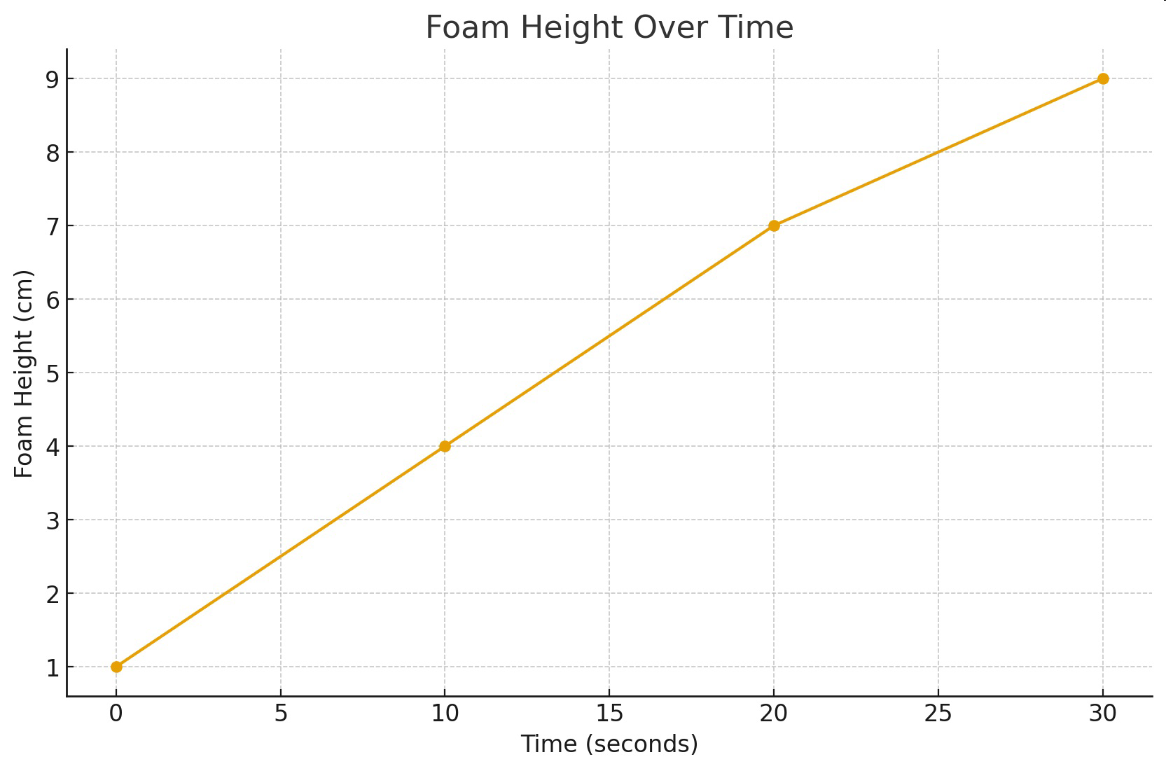 Foam Height Over Time graph showing foam height in centimeters versus time in seconds.