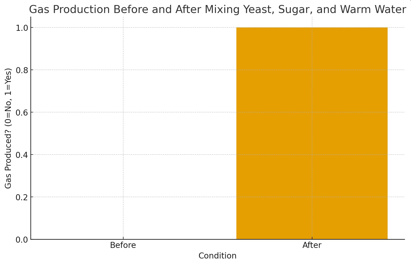 null Bar graph of gas production before and after mixing yeast, sugar, and warm water