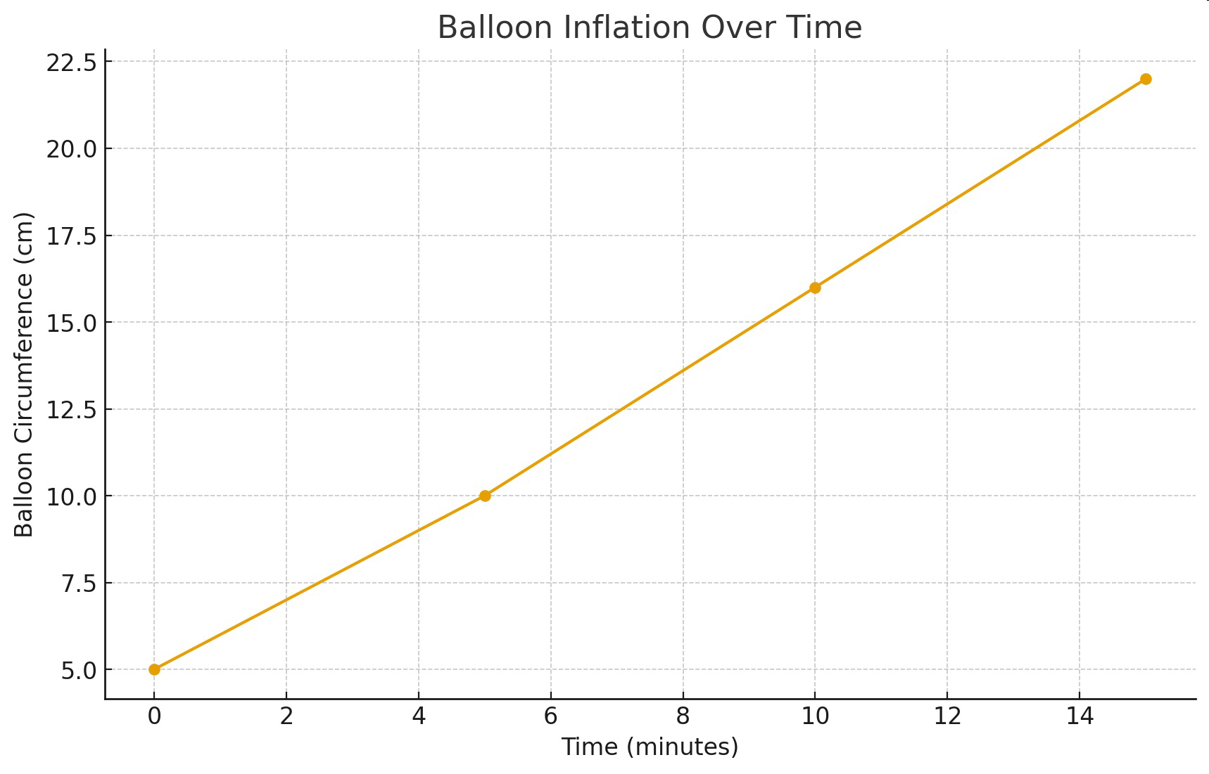 null Graph titled 'Balloon Inflation Over Time' showing balloon circumference versus time in minutes.