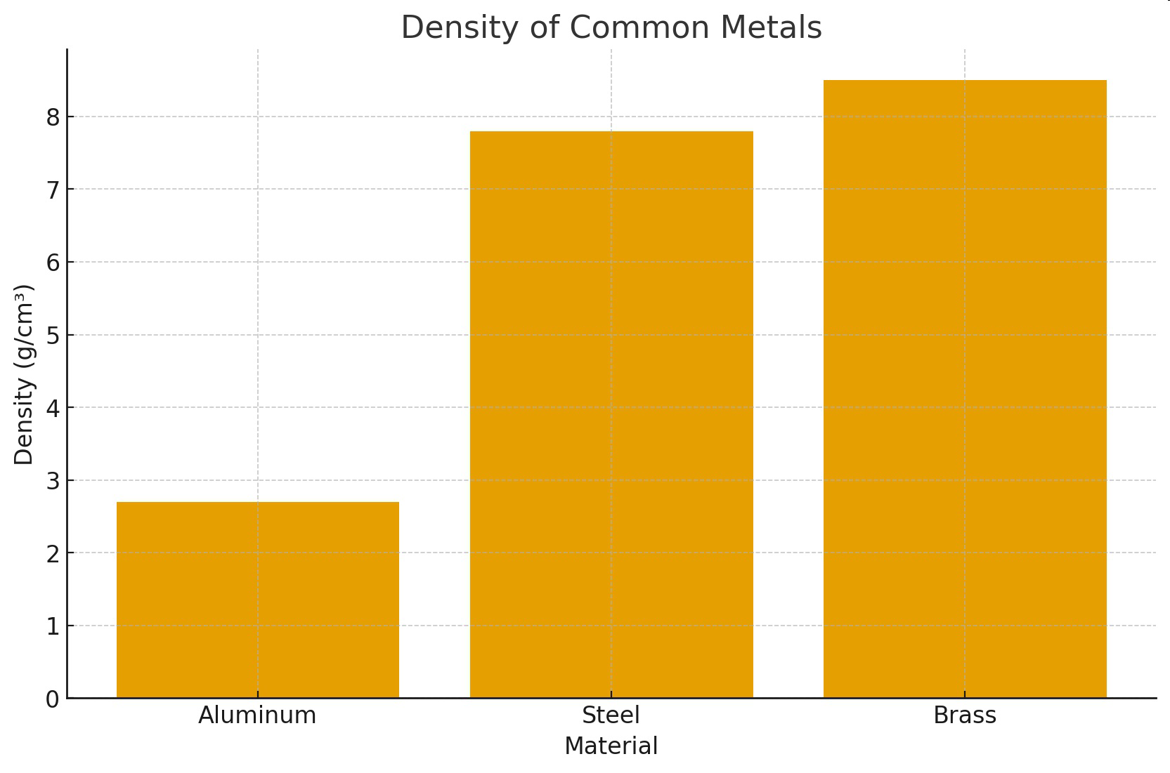 Bar graph titled Density of Common Metals showing densities of Aluminum, Steel, and Brass.