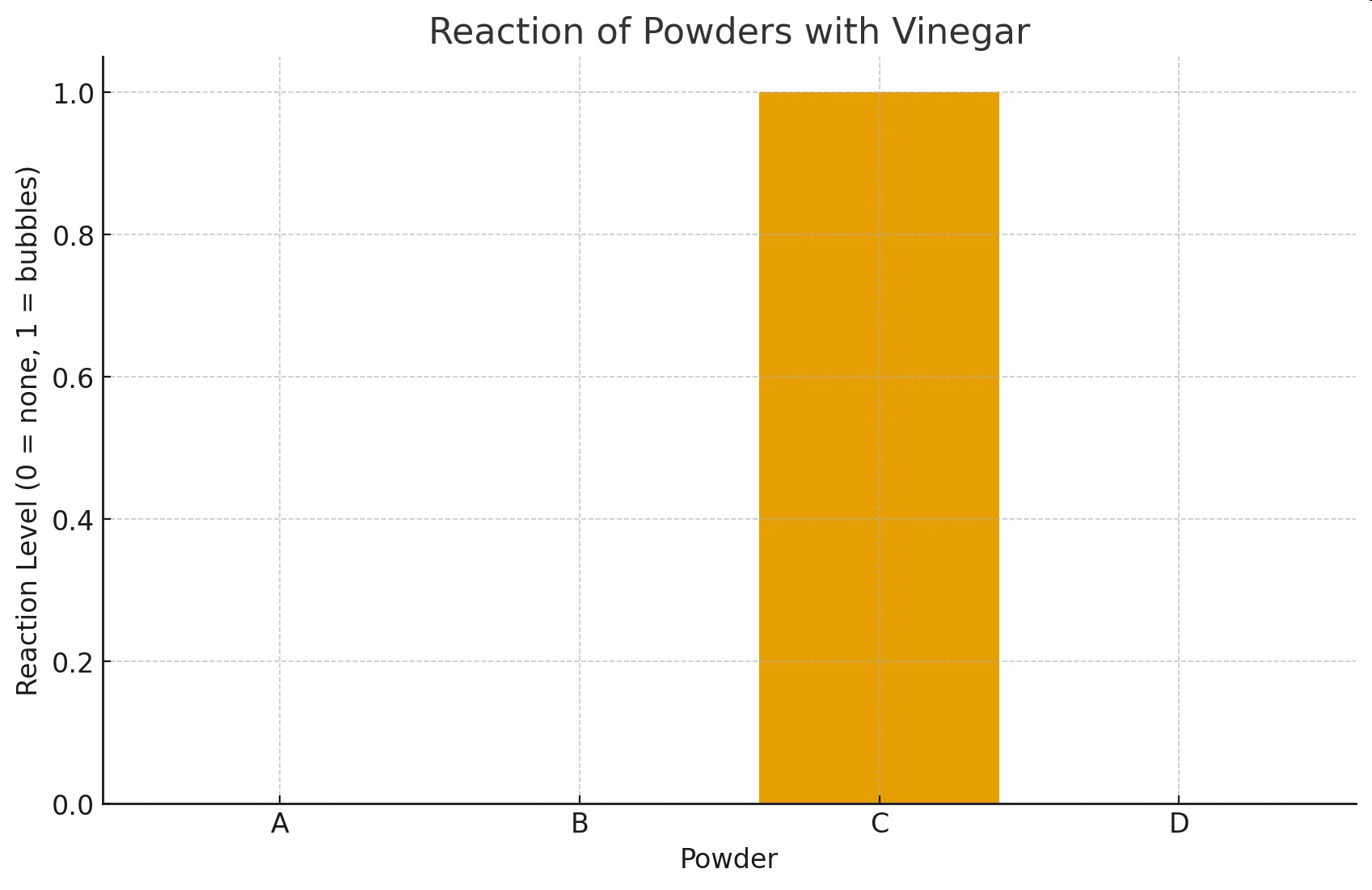 Graph titled Reaction of Powders with Vinegar showing reaction level for powders A, B, C, and D.