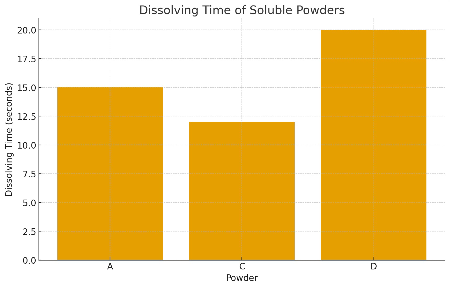 Bar graph titled 'Dissolving Time of Soluble Powders' showing powders A, C, and D with dissolving times of 15, 12, and 20 seconds respectively.