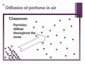 Diagram showing diffusion of perfume particles throughout air in a classroom.