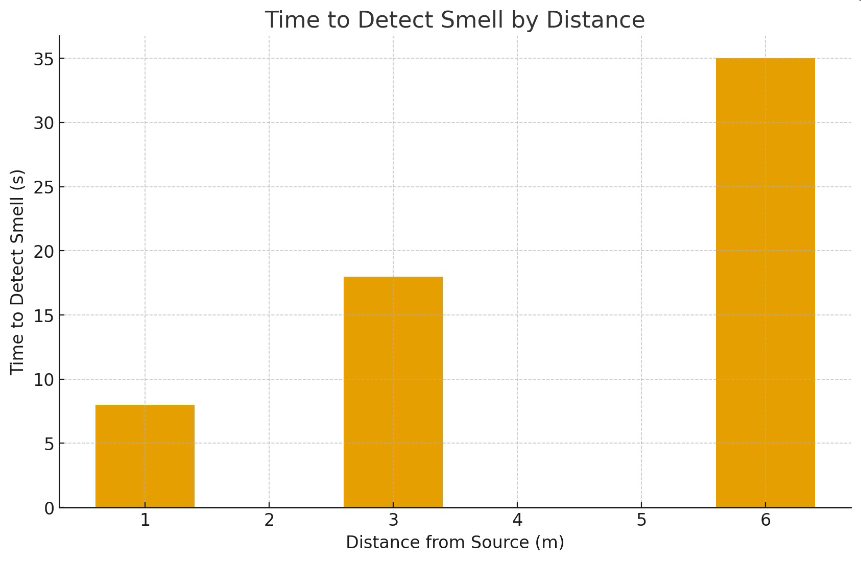 Bar graph titled 'Time to Detect Smell by Distance' showing time to detect at distances 1 m, 3 m, and 6 m.