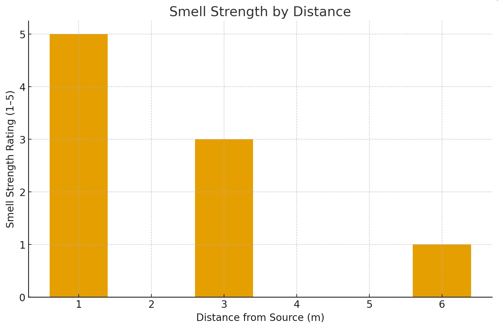 Bar graph titled 'Smell Strength by Distance' showing smell strength ratings at distances 1 m, 3 m, and 6 m.