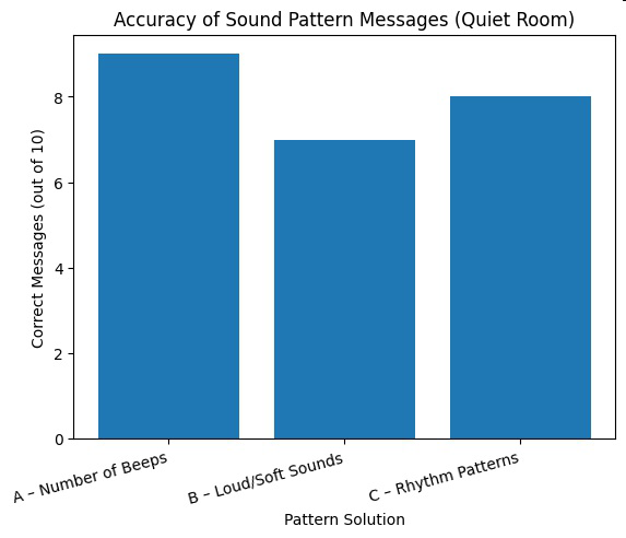 Bar graph showing accuracy of sound pattern messages in a quiet room for three solutions: A - Number of Beeps (9 correct), B - Loud/Soft Sounds (7 correct), C - Rhythm Patterns (8 correct).