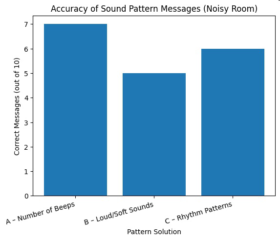 Bar graph showing accuracy of sound pattern messages in a noisy room for three solutions: A - Number of Beeps (7 correct), B - Loud/Soft Sounds (5 correct), C - Rhythm Patterns (6 correct).