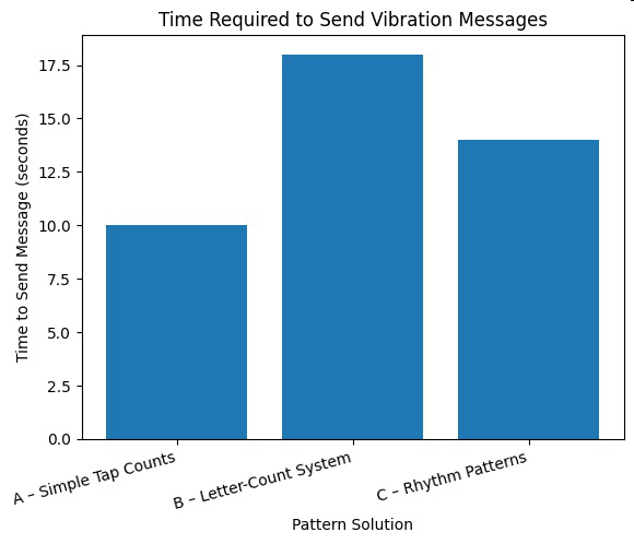 Bar graph titled 'Time Required to Send Vibration Messages' comparing time to send messages for three pattern solutions: A – Simple Tap Counts, B – Letter-Count System, C – Rhythm Patterns.