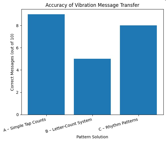 Bar graph titled 'Accuracy of Vibration Message Transfer' comparing correct messages out of 10 for three pattern solutions: A – Simple Tap Counts, B – Letter-Count System, C – Rhythm Patterns.