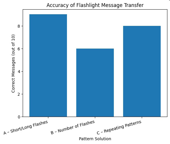 Bar graph showing accuracy of flashlight message transfer for three pattern solutions.