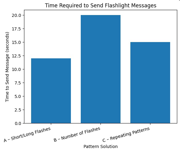 Bar graph showing time required to send flashlight messages for three pattern solutions.