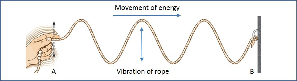 Diagram of a rope wave showing movement of energy and vibration of rope from point A to point B.
