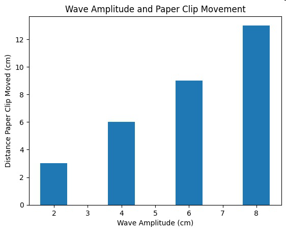 Bar graph titled Wave Amplitude and Paper Clip Movement showing distance paper clip moved versus wave amplitude.