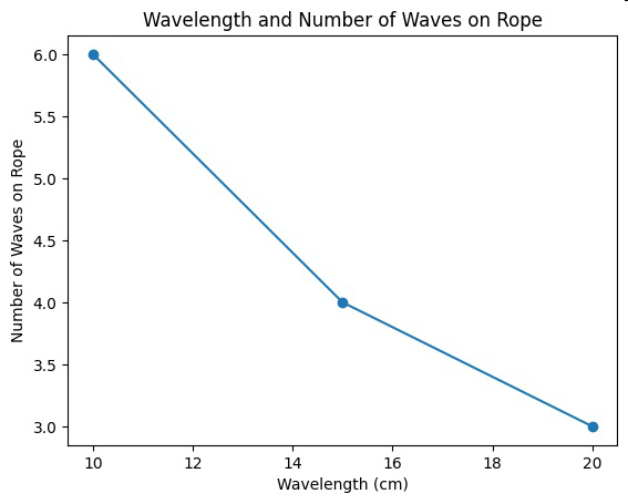 Line graph titled Wavelength and Number of Waves on Rope showing number of waves versus wavelength.