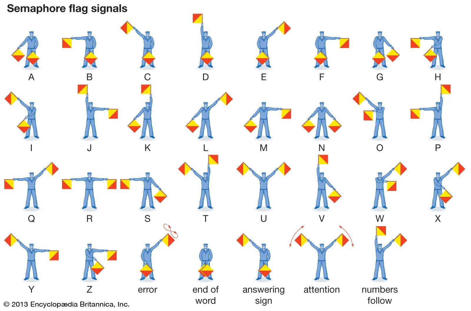 Semaphore flag signals for letters A–Z and special signs such as error, end of word, answering sign, attention, and numbers follow.