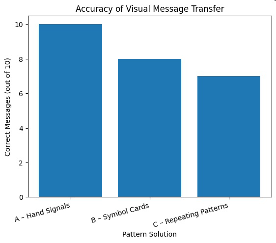 Bar graph titled 'Accuracy of Visual Message Transfer' showing correct messages out of 10 for A - Hand Signals, B - Symbol Cards, and C - Repeating Patterns.