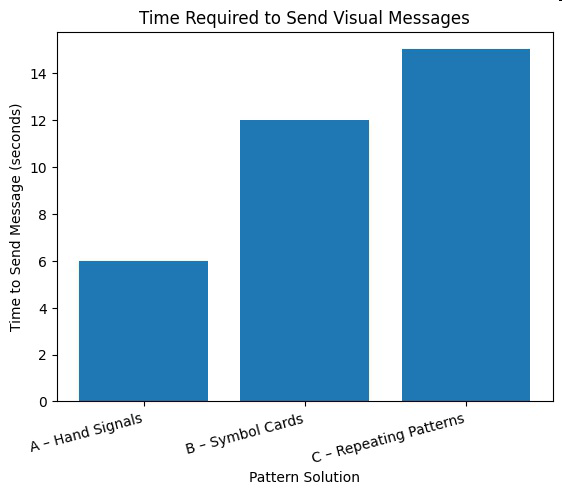 Bar graph titled 'Time Required to Send Visual Messages' showing time in seconds for A - Hand Signals, B - Symbol Cards, and C - Repeating Patterns.