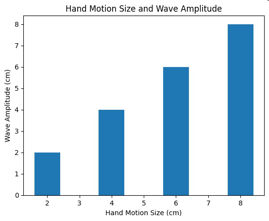 Graph of hand motion size and wave amplitude