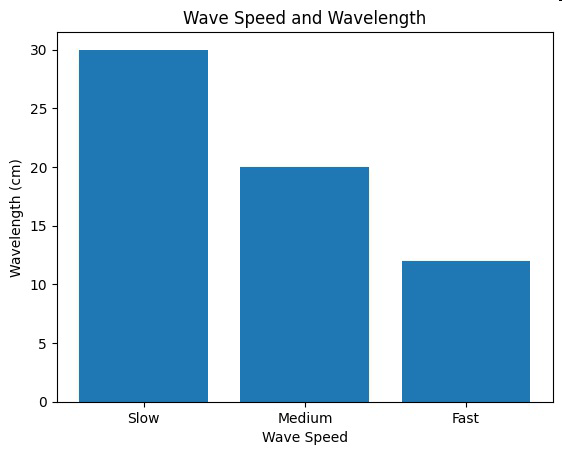 Graph of wave speed and wavelength