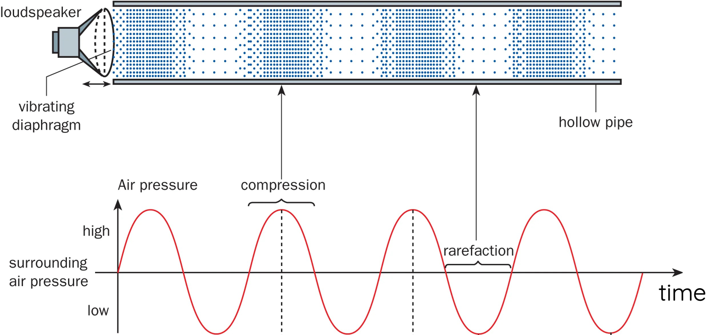 Diagram showing compressions and rarefactions of sound waves in a hollow pipe and a corresponding wave graph of air pressure over time.