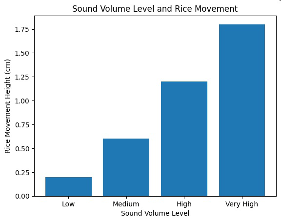 Bar graph showing sound volume level and rice movement height.