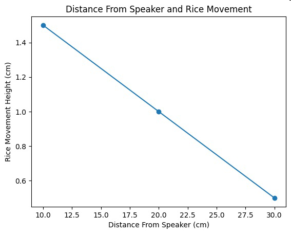 Line graph showing distance from speaker and rice movement height.