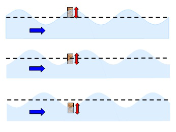 Diagram of water waves moving a floating cork