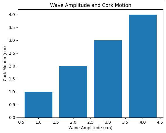 Graph titled 'Wave Amplitude and Cork Motion' showing bar heights of 1, 2, 3, and 4 cm of cork motion for wave amplitudes of 1, 2, 3, and 4 cm.